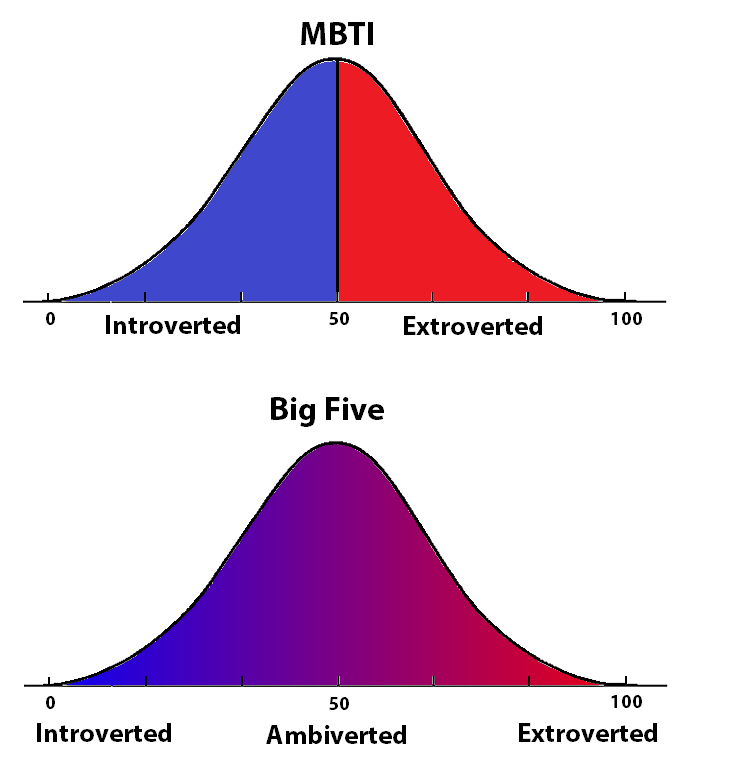 MBTI For Skeptics – IDR Labs