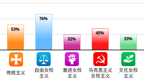 Result chart