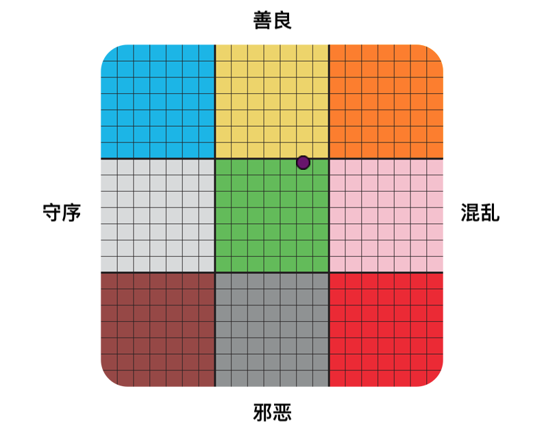 Result graph