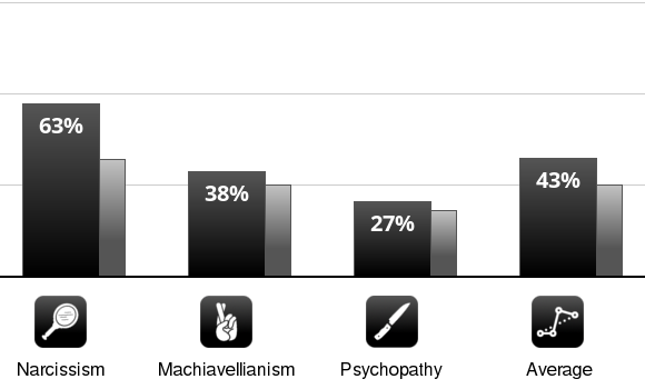 Result chart