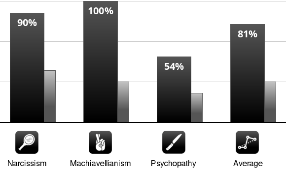 Dark Triad Test