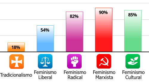 Result chart