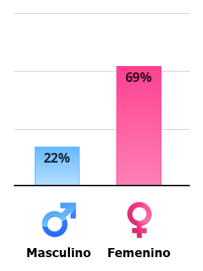 Result chart