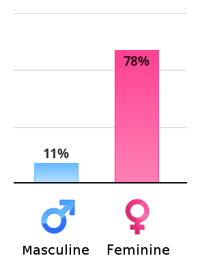 Result chart