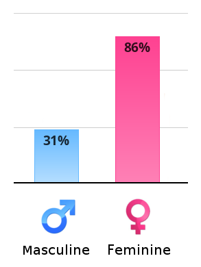 Result chart