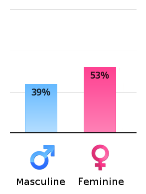 Result chart