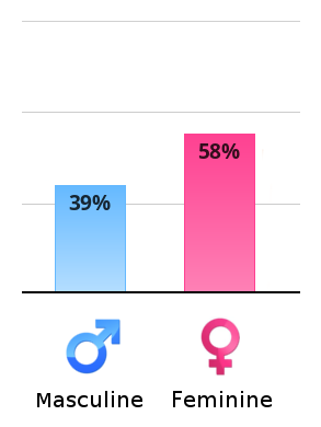 Result chart