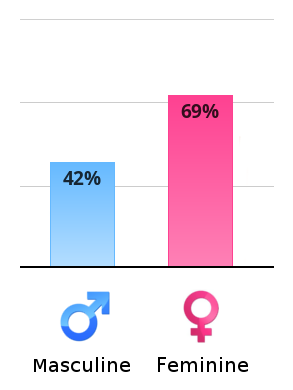 Result chart