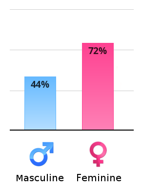 Result chart