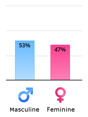 Result chart