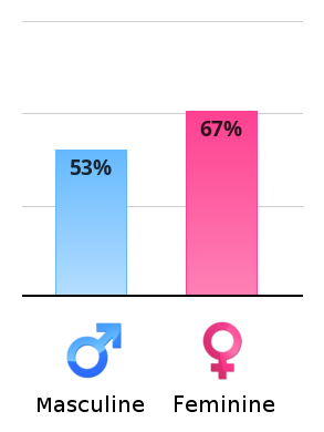 Result chart