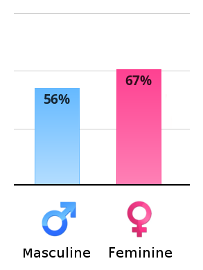 Result chart