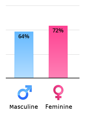 Result chart