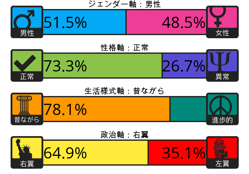 Result chart