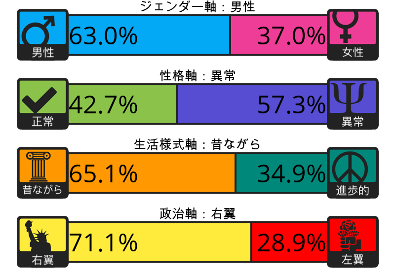 Result chart