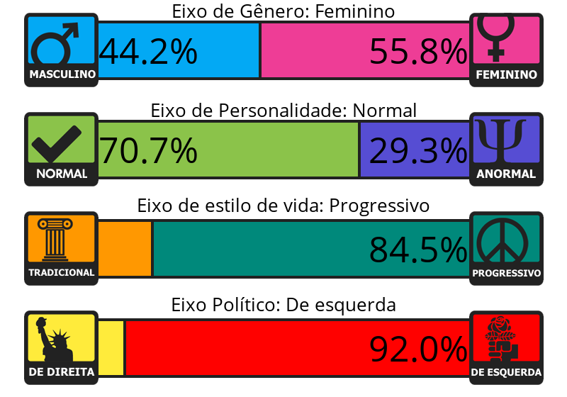 Result chart