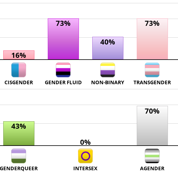 Result chart