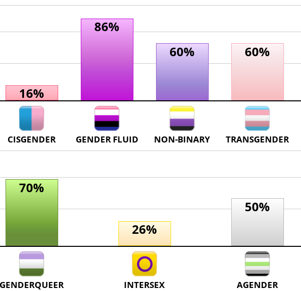 Result chart