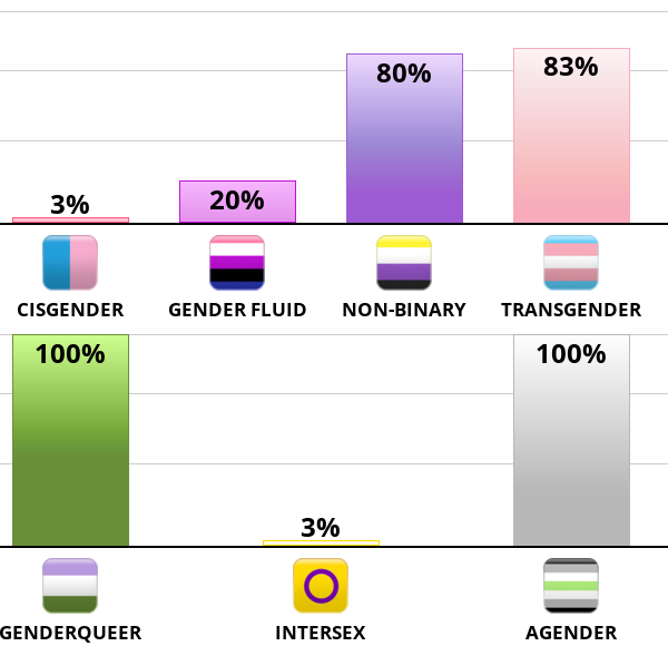 Result chart