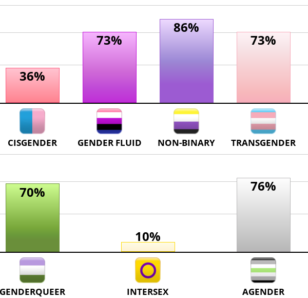 Result chart