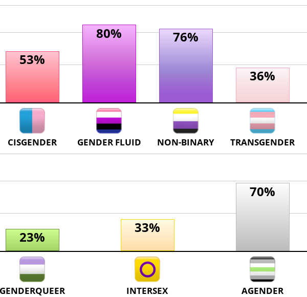 Result chart