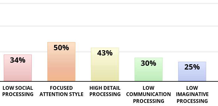 Result chart