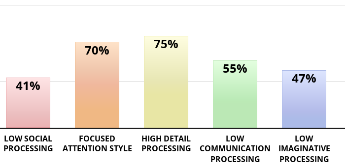 Result chart