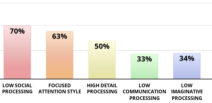 Result chart