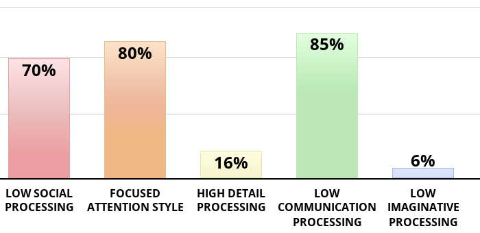 Result chart