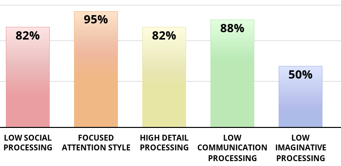 Result chart