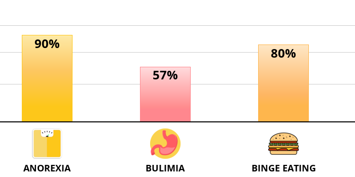 Result chart