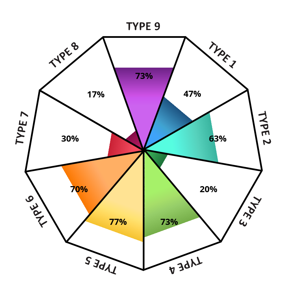 Result chart