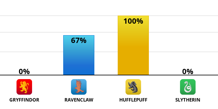 Result chart