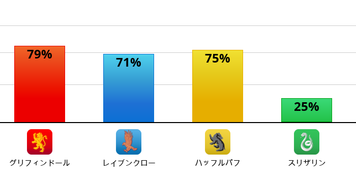 Result chart