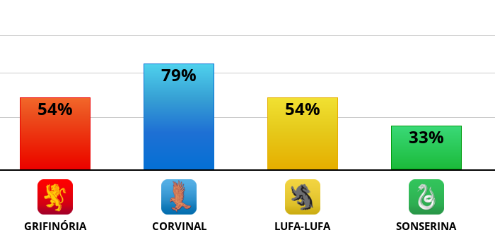 Result chart