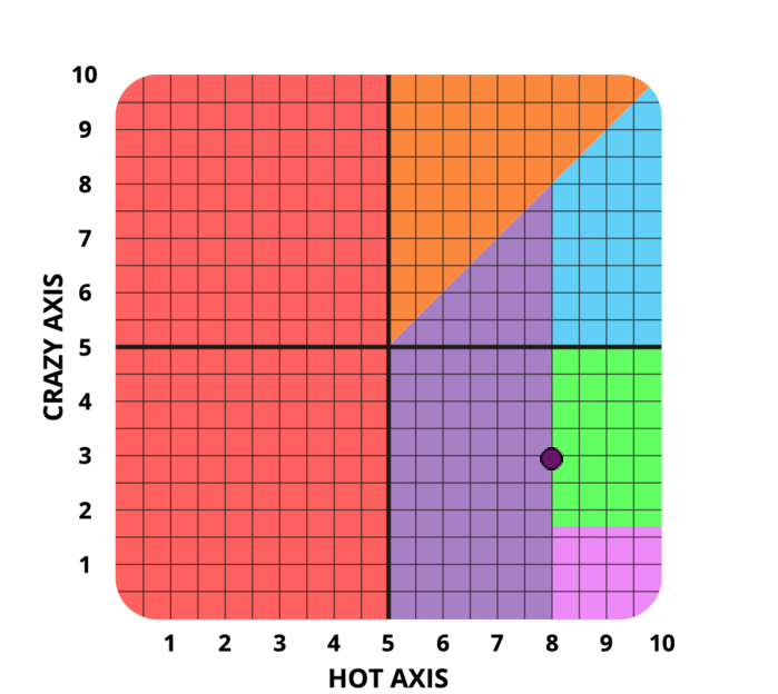 Result chart