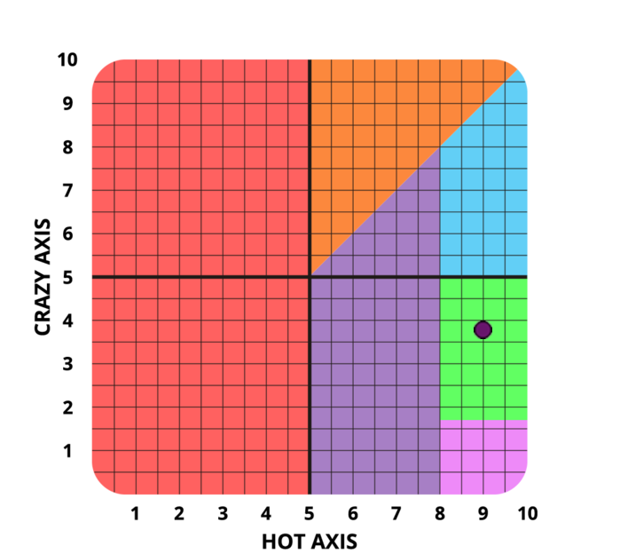 Result chart