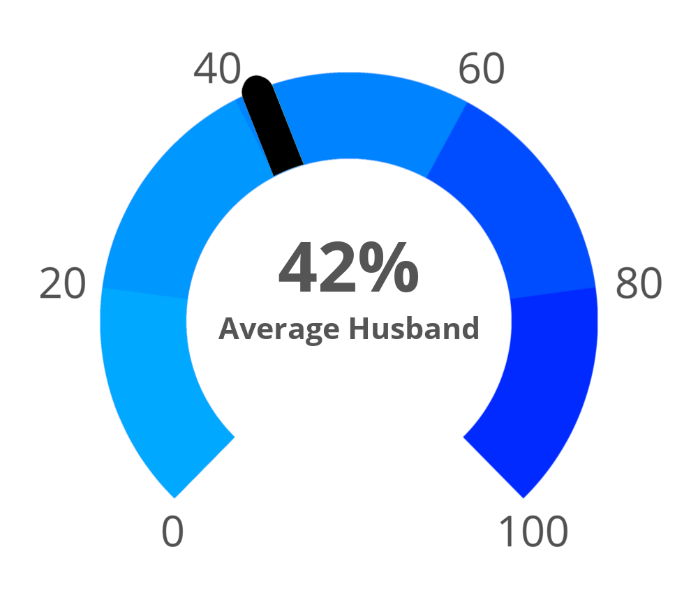 42% Husband