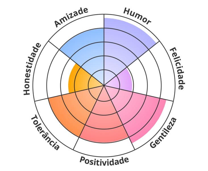 Result chart