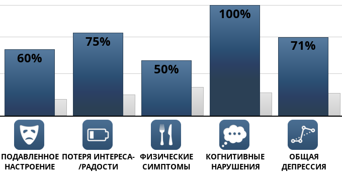 Result chart