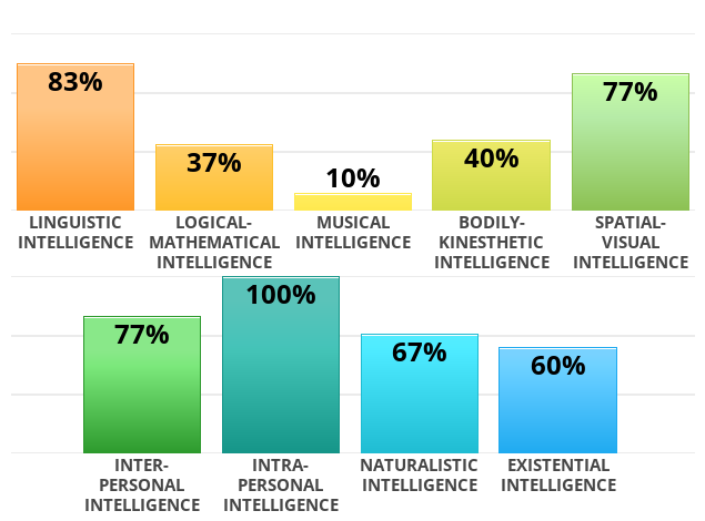 Result chart