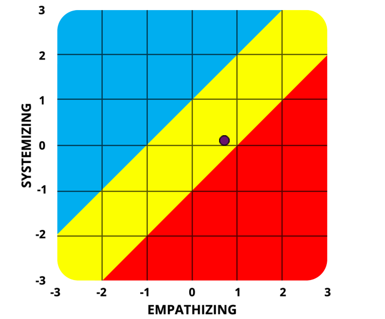 Result chart