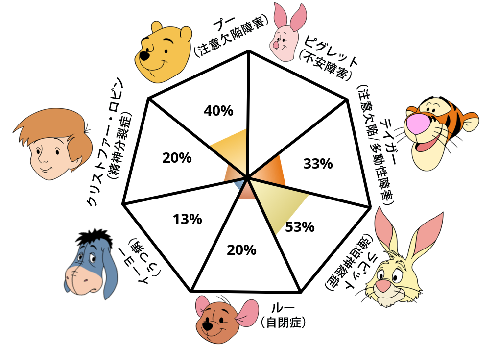 Result chart