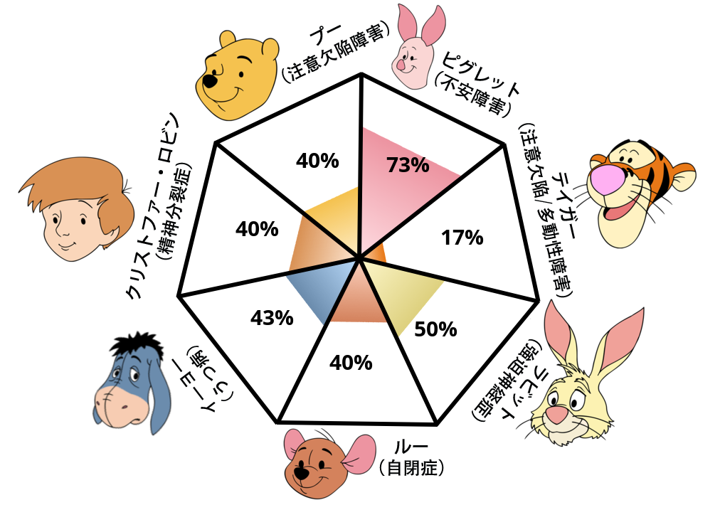 Result chart