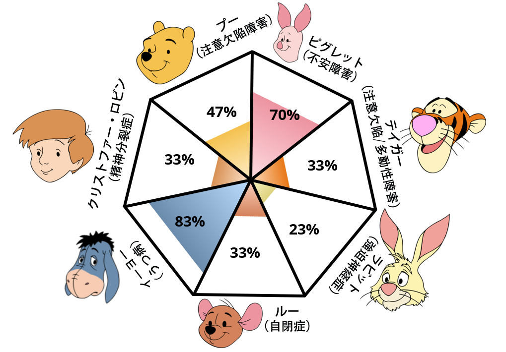 Result chart