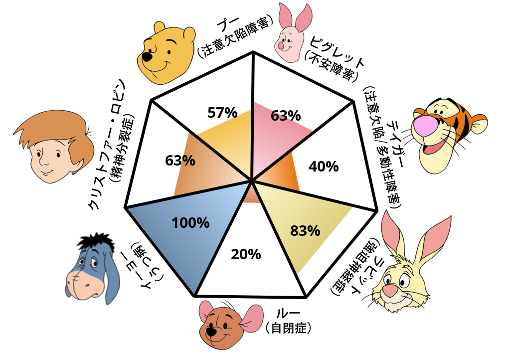 Result chart