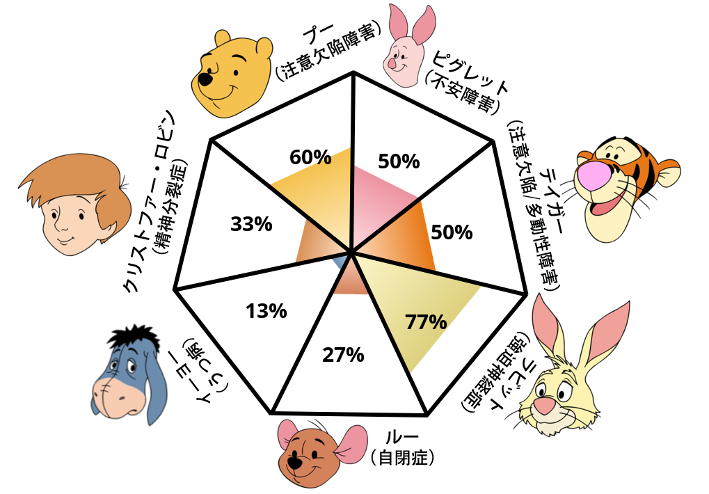 Result chart