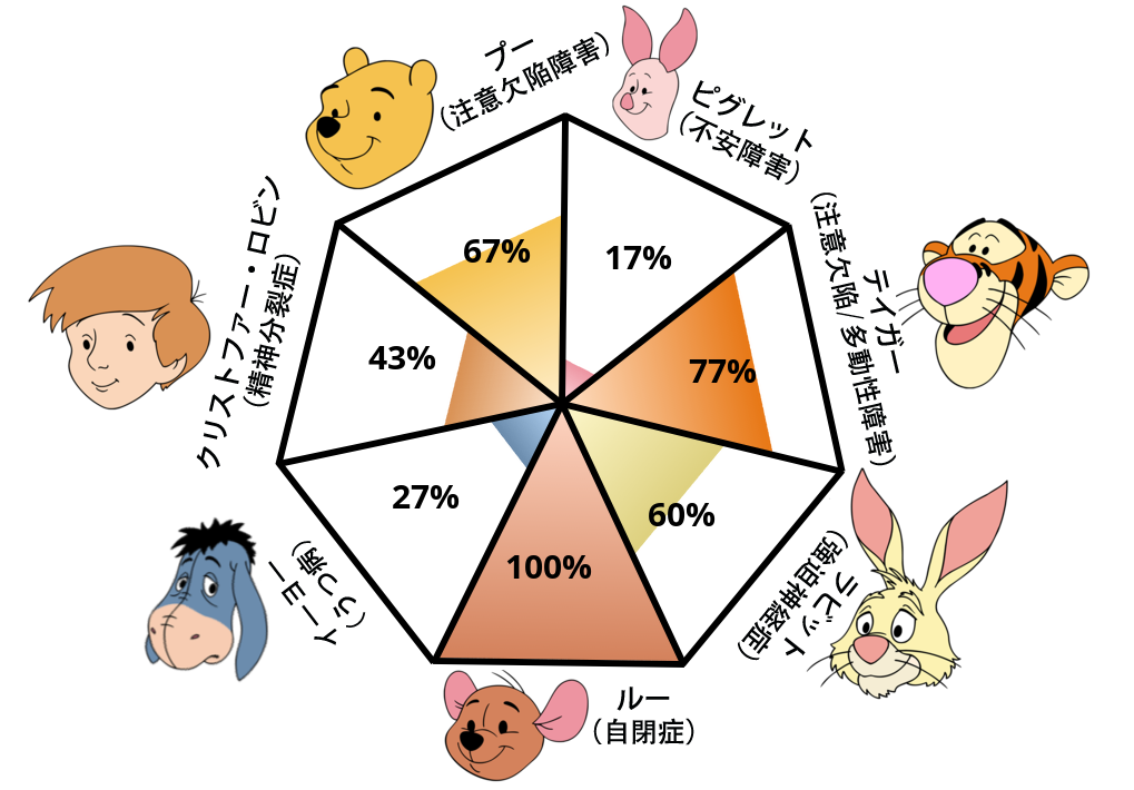 Result chart