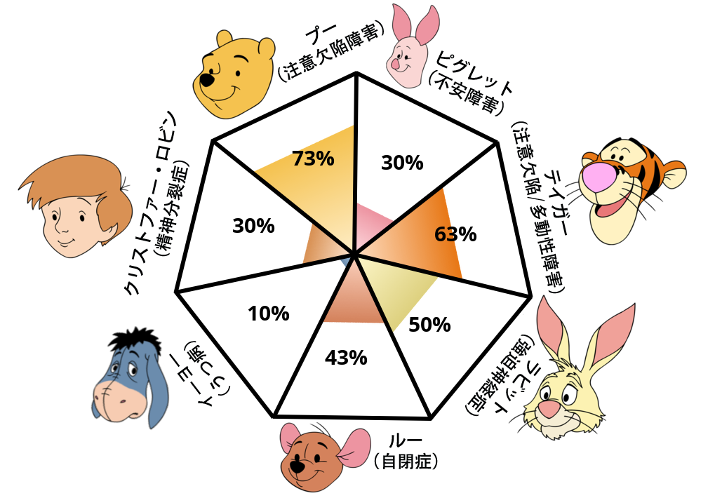 Result chart