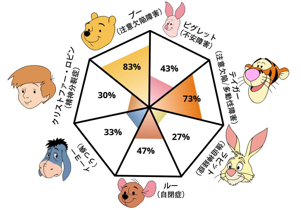 Result chart